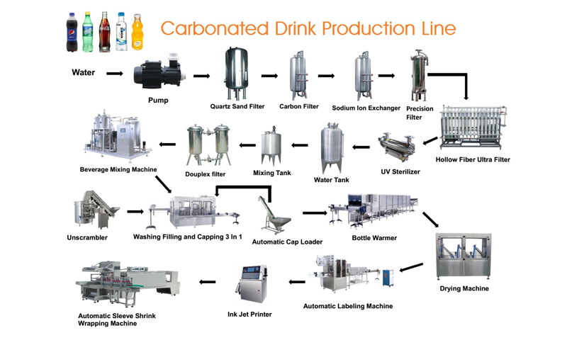 carbonated drink production process -0.jpg